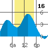 Suisun Slough entrance tide chart for Monday, December 16, 2024