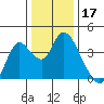 Suisun Slough entrance tide chart for Tuesday, December 17, 2024