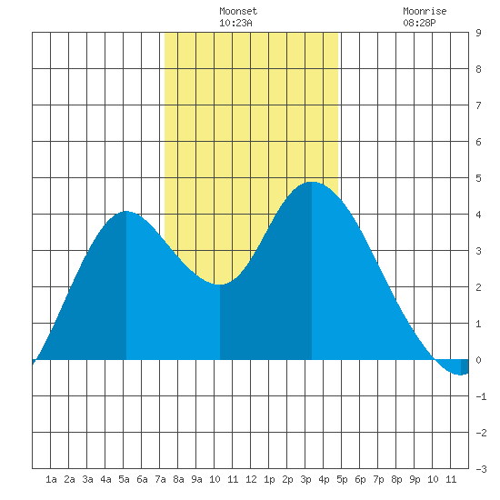Suisun Slough entrance tide chart for Wednesday, December 18, 2024