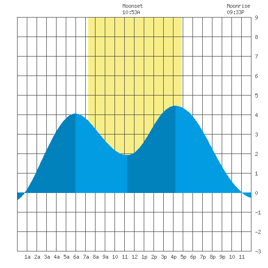 Suisun Slough entrance tide chart for Thursday, December 19, 2024