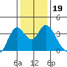 Suisun Slough entrance tide chart for Thursday, December 19, 2024