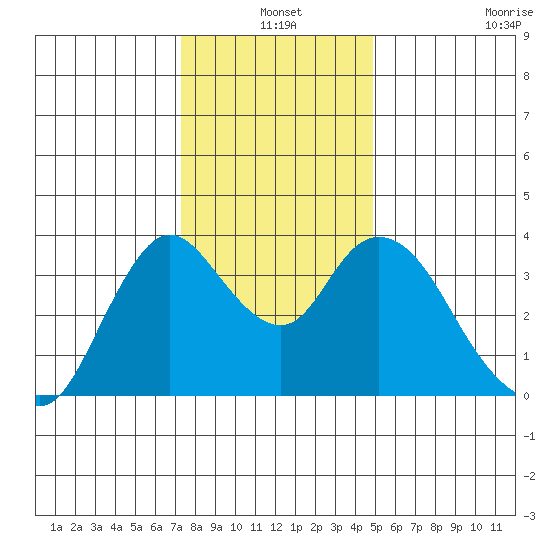 Suisun Slough entrance tide chart for Friday, December 20, 2024