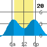 Suisun Slough entrance tide chart for Friday, December 20, 2024