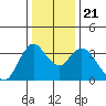Suisun Slough entrance tide chart for Saturday, December 21, 2024