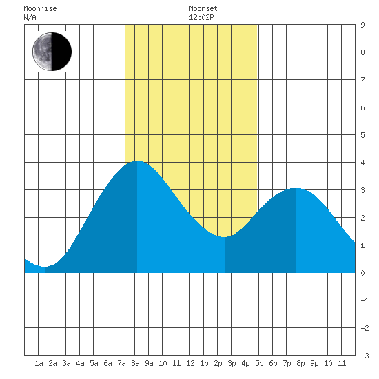 Suisun Slough entrance tide chart for Sunday, December 22, 2024