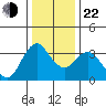 Suisun Slough entrance tide chart for Sunday, December 22, 2024