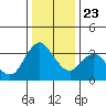 Suisun Slough entrance tide chart for Monday, December 23, 2024