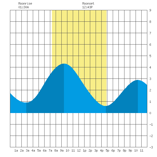 Suisun Slough entrance tide chart for Tuesday, December 24, 2024
