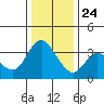 Suisun Slough entrance tide chart for Tuesday, December 24, 2024