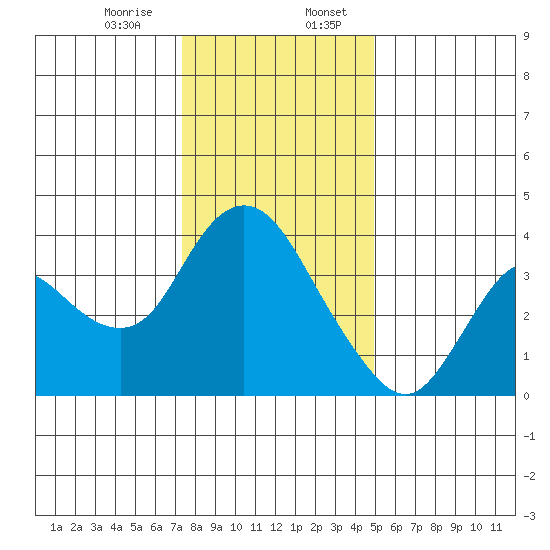 Suisun Slough entrance tide chart for Thursday, December 26, 2024