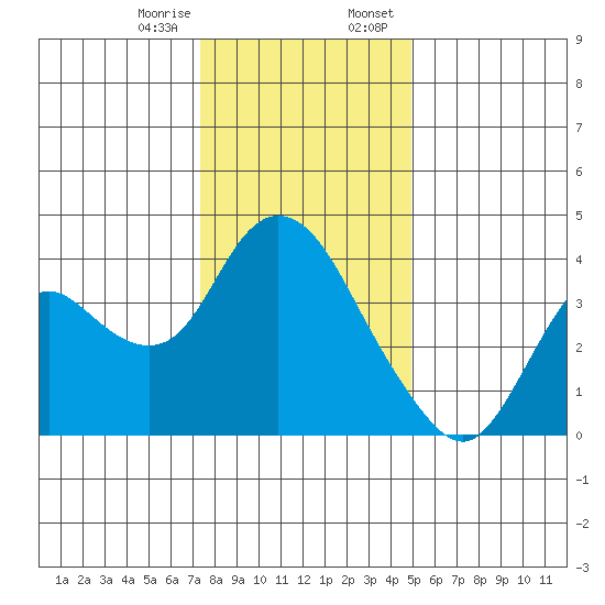 Suisun Slough entrance tide chart for Friday, December 27, 2024