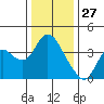 Suisun Slough entrance tide chart for Friday, December 27, 2024