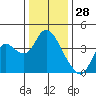 Suisun Slough entrance tide chart for Saturday, December 28, 2024