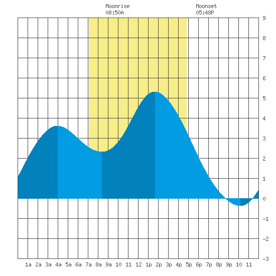 Suisun Slough entrance tide chart for Monday, December 2, 2024