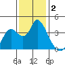 Suisun Slough entrance tide chart for Monday, December 2, 2024