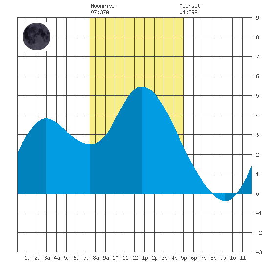 Suisun Slough entrance tide chart for Monday, December 30, 2024