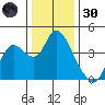 Suisun Slough entrance tide chart for Monday, December 30, 2024