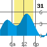 Suisun Slough entrance tide chart for Tuesday, December 31, 2024