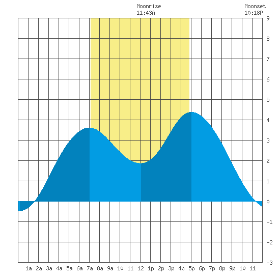 Suisun Slough entrance tide chart for Friday, December 6, 2024
