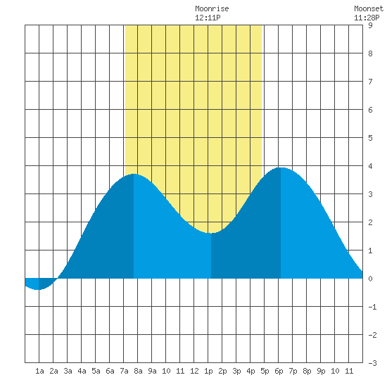 Suisun Slough entrance tide chart for Saturday, December 7, 2024