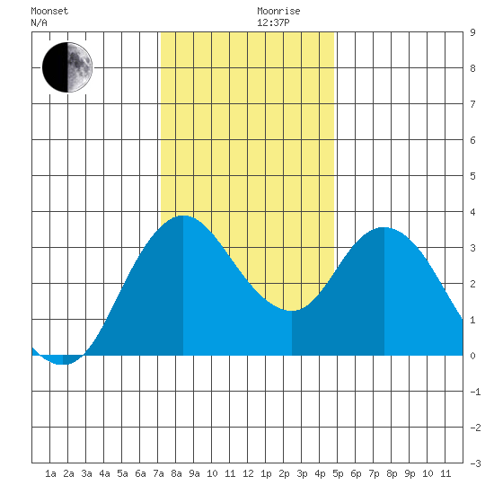 Suisun Slough entrance tide chart for Sunday, December 8, 2024
