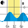 Suisun Slough entrance tide chart for Sunday, December 8, 2024