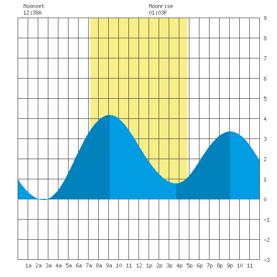 Suisun Slough entrance tide chart for Monday, December 9, 2024