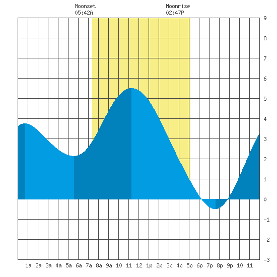 Suisun Slough entrance tide chart for Saturday, January 11, 2025