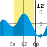 Suisun Slough entrance tide chart for Sunday, January 12, 2025