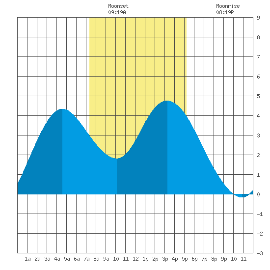 Suisun Slough entrance tide chart for Thursday, January 16, 2025
