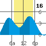 Suisun Slough entrance tide chart for Thursday, January 16, 2025