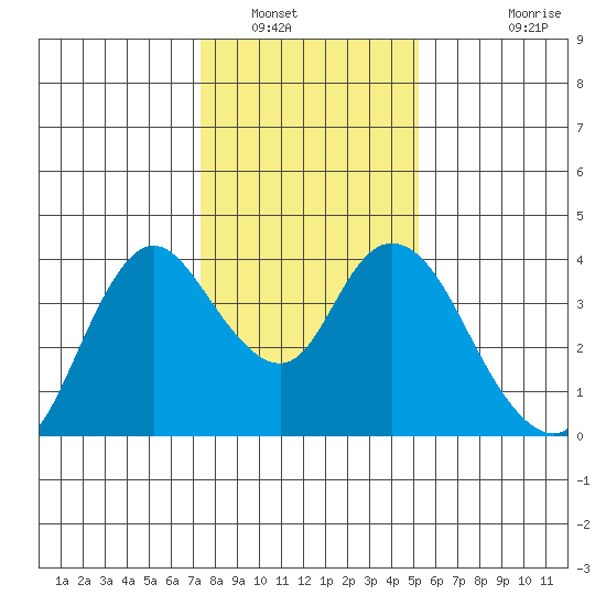 Suisun Slough entrance tide chart for Friday, January 17, 2025