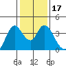 Suisun Slough entrance tide chart for Friday, January 17, 2025