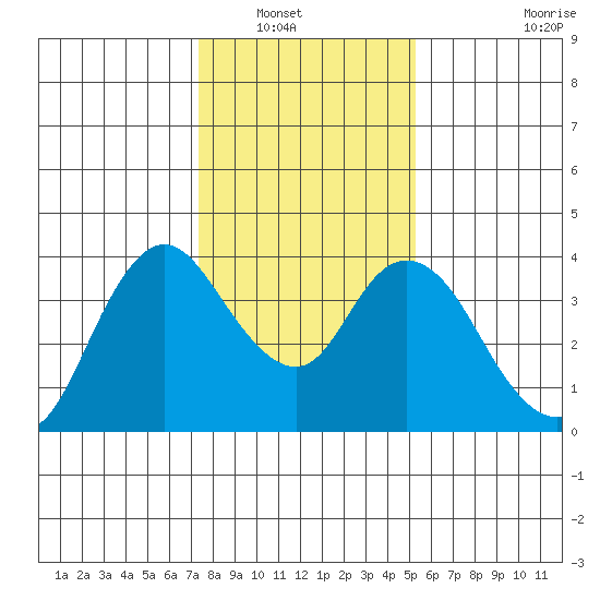 Suisun Slough entrance tide chart for Saturday, January 18, 2025
