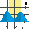 Suisun Slough entrance tide chart for Saturday, January 18, 2025