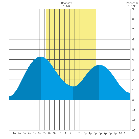 Suisun Slough entrance tide chart for Sunday, January 19, 2025