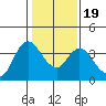 Suisun Slough entrance tide chart for Sunday, January 19, 2025