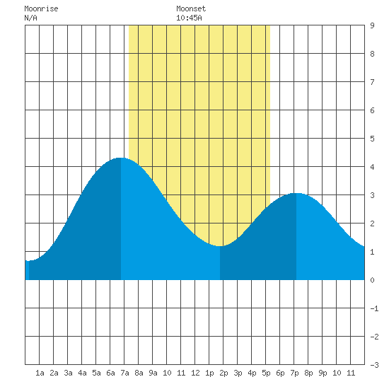 Suisun Slough entrance tide chart for Monday, January 20, 2025
