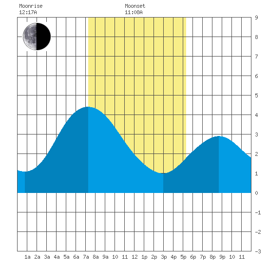 Suisun Slough entrance tide chart for Tuesday, January 21, 2025