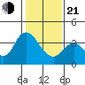 Suisun Slough entrance tide chart for Tuesday, January 21, 2025