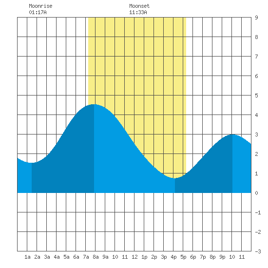 Suisun Slough entrance tide chart for Wednesday, January 22, 2025