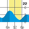 Suisun Slough entrance tide chart for Wednesday, January 22, 2025