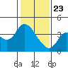 Suisun Slough entrance tide chart for Thursday, January 23, 2025