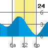 Suisun Slough entrance tide chart for Friday, January 24, 2025
