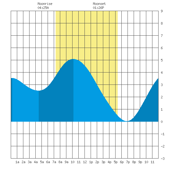 Suisun Slough entrance tide chart for Saturday, January 25, 2025