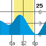 Suisun Slough entrance tide chart for Saturday, January 25, 2025