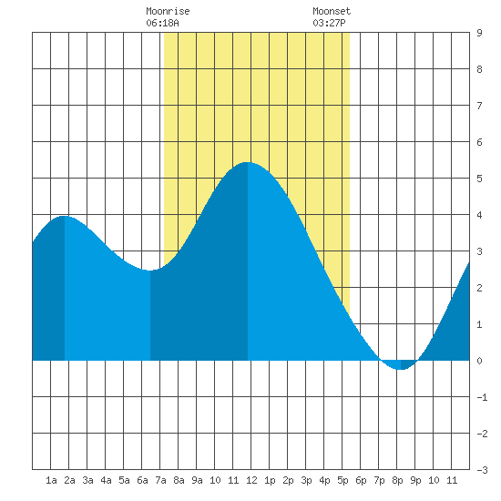 Suisun Slough entrance tide chart for Monday, January 27, 2025