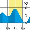 Suisun Slough entrance tide chart for Monday, January 27, 2025