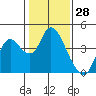 Suisun Slough entrance tide chart for Tuesday, January 28, 2025