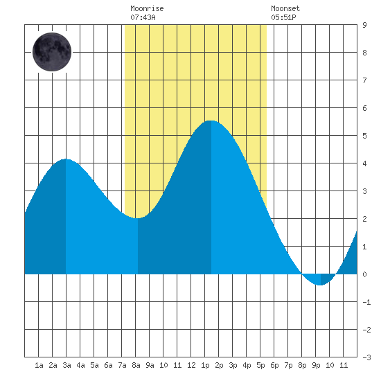 Suisun Slough entrance tide chart for Wednesday, January 29, 2025